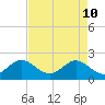 Yamato tide chart for Sunday, May 10, 2026