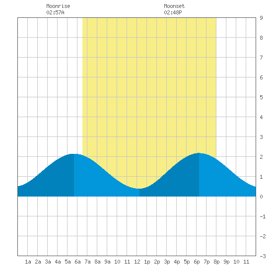 Yamato tide chart for Monday, May 11, 2026