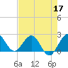 Yamato tide chart for Sunday, May 17, 2026