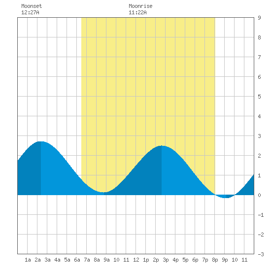 Yamato tide chart for Thursday, May 21, 2026