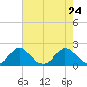Yamato tide chart for Sunday, May 24, 2026