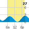 Yamato tide chart for Wednesday, May 27, 2026