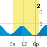 Yamato tide chart for Saturday, May 2, 2026
