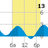 Yamato tide chart for Saturday, June 13, 2026