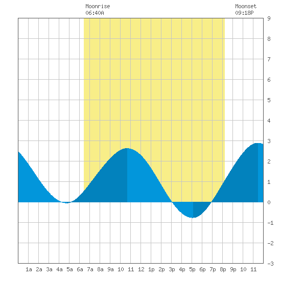 Yamato tide chart for Monday, June 15, 2026