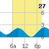 Yamato tide chart for Saturday, June 27, 2026
