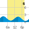 Yamato tide chart for Saturday, June 6, 2026