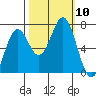 Yaquina tide chart for Sunday, October 10, 2021
