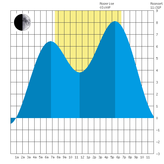 Yaquina tide chart for Tuesday, October 12, 2021