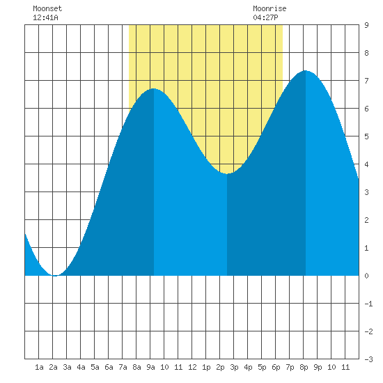 Yaquina tide chart for Thursday, October 14, 2021