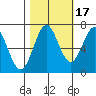 Yaquina tide chart for Sunday, October 17, 2021