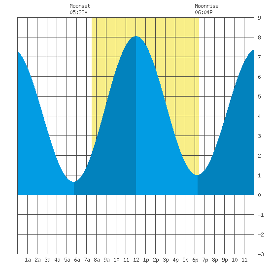 Yaquina tide chart for Monday, October 18, 2021