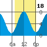 Yaquina tide chart for Monday, October 18, 2021