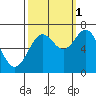 Yaquina tide chart for Friday, October 1, 2021