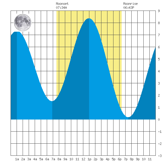 Yaquina tide chart for Wednesday, October 20, 2021