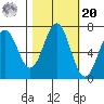 Yaquina tide chart for Wednesday, October 20, 2021