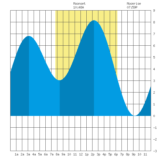Yaquina tide chart for Saturday, October 23, 2021