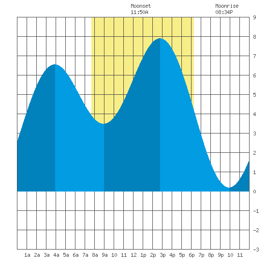 Yaquina tide chart for Sunday, October 24, 2021