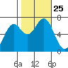 Yaquina tide chart for Monday, October 25, 2021