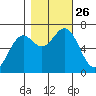 Yaquina tide chart for Tuesday, October 26, 2021