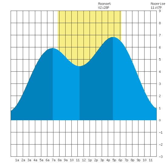 Yaquina tide chart for Wednesday, October 27, 2021