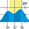 Yaquina tide chart for Wednesday, October 27, 2021