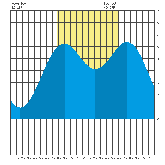 Yaquina tide chart for Friday, October 29, 2021