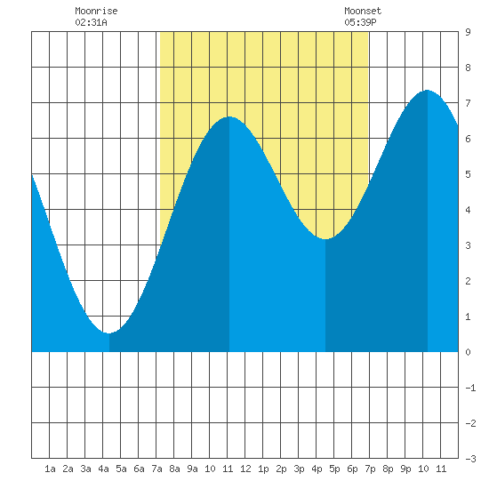 Yaquina tide chart for Saturday, October 2, 2021