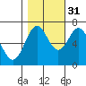 Yaquina tide chart for Sunday, October 31, 2021