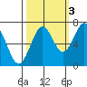 Yaquina tide chart for Sunday, October 3, 2021