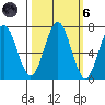 Yaquina tide chart for Wednesday, October 6, 2021