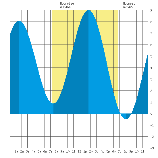Yaquina tide chart for Thursday, October 7, 2021