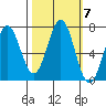 Yaquina tide chart for Thursday, October 7, 2021