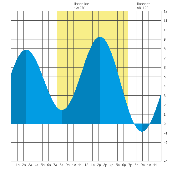 Yaquina tide chart for Friday, October 8, 2021