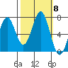 Yaquina tide chart for Friday, October 8, 2021