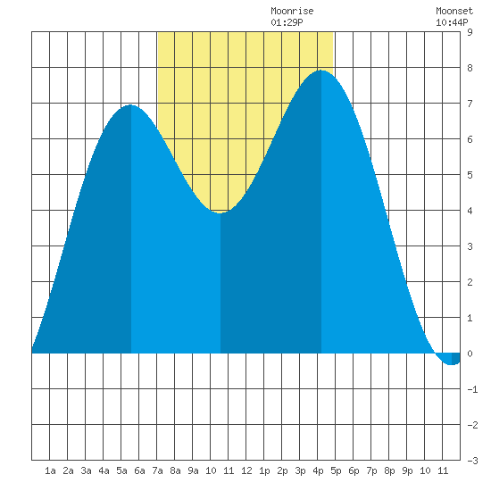 Yaquina tide chart for Wednesday, November 10, 2021