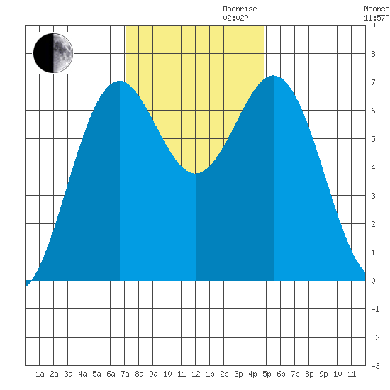 Yaquina tide chart for Thursday, November 11, 2021