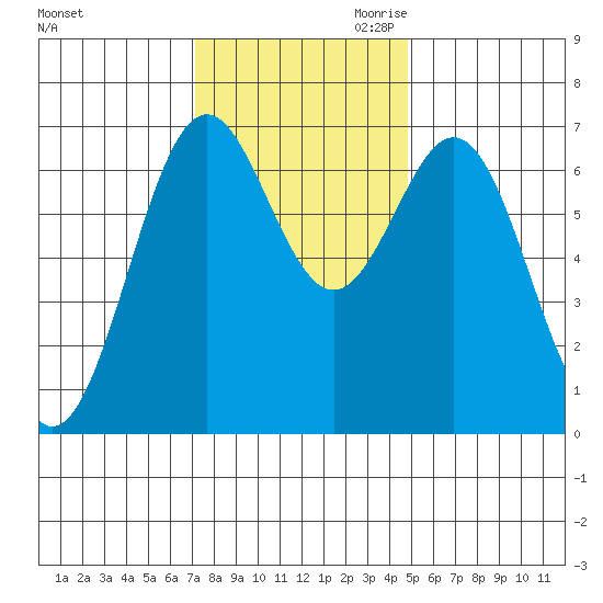 Yaquina tide chart for Friday, November 12, 2021