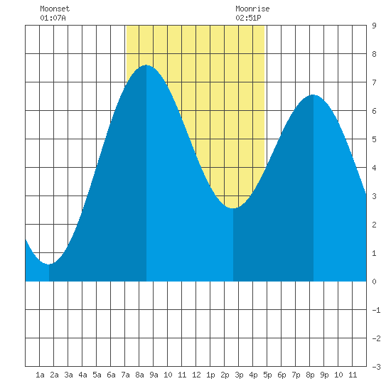 Yaquina tide chart for Saturday, November 13, 2021