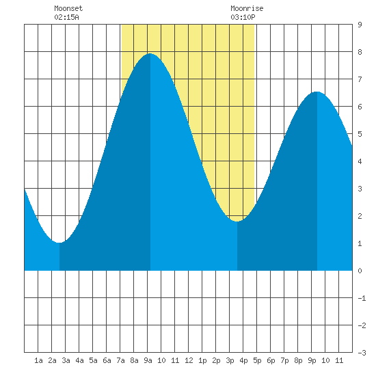 Yaquina tide chart for Sunday, November 14, 2021