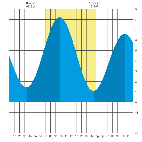 Yaquina tide chart for Monday, November 15, 2021