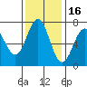 Yaquina tide chart for Tuesday, November 16, 2021