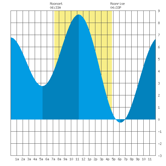 Yaquina tide chart for Thursday, November 18, 2021