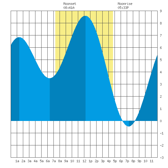 Yaquina tide chart for Saturday, November 20, 2021