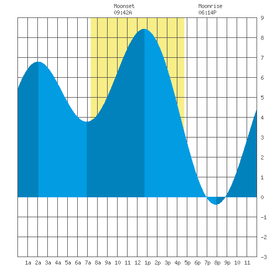 Yaquina tide chart for Sunday, November 21, 2021