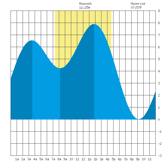 Yaquina tide chart for Tuesday, November 23, 2021