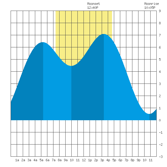 Yaquina tide chart for Thursday, November 25, 2021