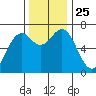 Yaquina tide chart for Thursday, November 25, 2021