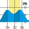 Yaquina tide chart for Friday, November 26, 2021