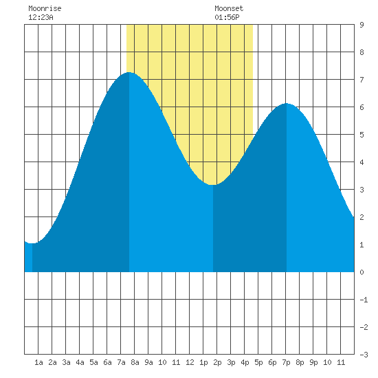 Yaquina tide chart for Sunday, November 28, 2021